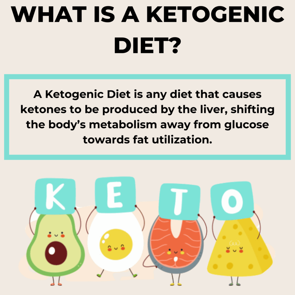 this picture is explaining what a ketogenic diet is