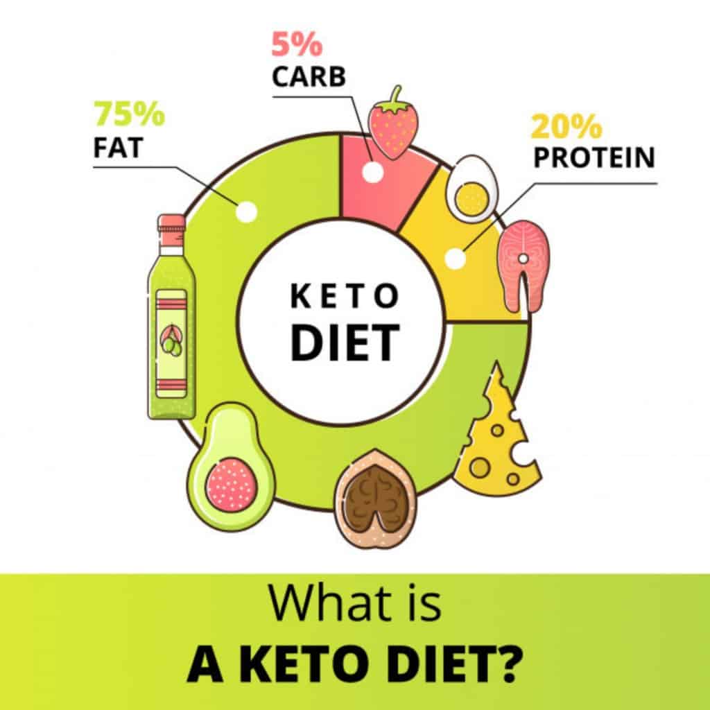 This picture is asking what What is a Keto Diet