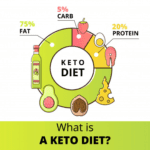 This picture is asking what What is a Keto Diet