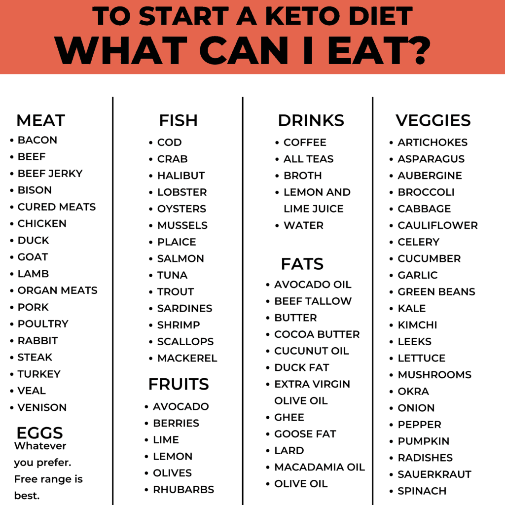 This picture shows different foods you can eat when starting a keto diet